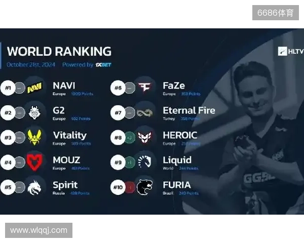 HLTV本周世界排名：Vitality第一，NAVI跌至第九