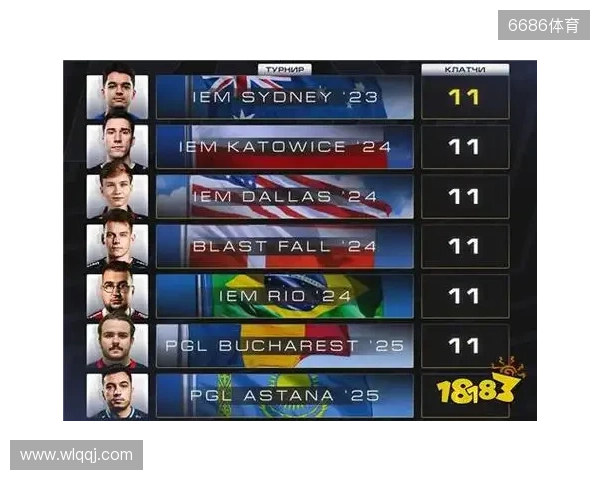 CS2进入团队时代?单届残局纪录仅11个,七名选手并列第一 CS2进入团队时代?单届残局纪录仅11个,七名选手并列第一